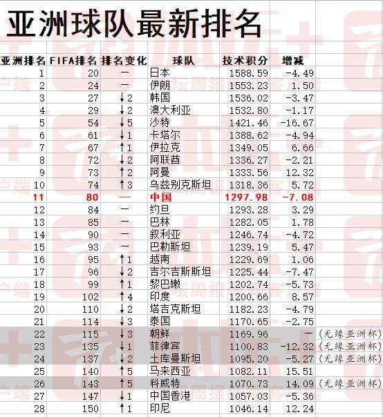 国足热身新西兰不胜 FIFA积分将跌破1300分
